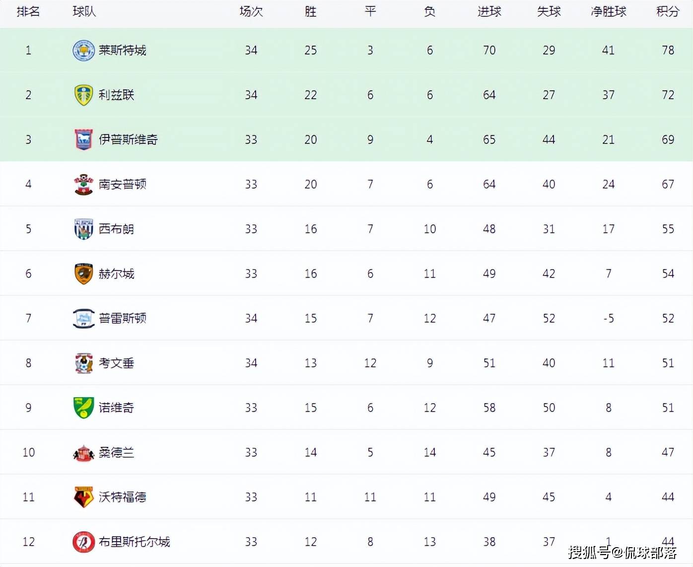 英超联赛球队的备战情况如何？